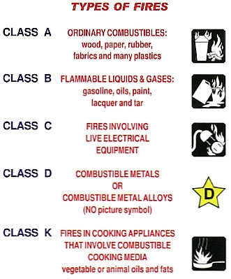 Types of Fires by Class Including Flammable Liquids and Electrical Equipment 